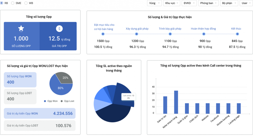 Dashboard CRM là gì?