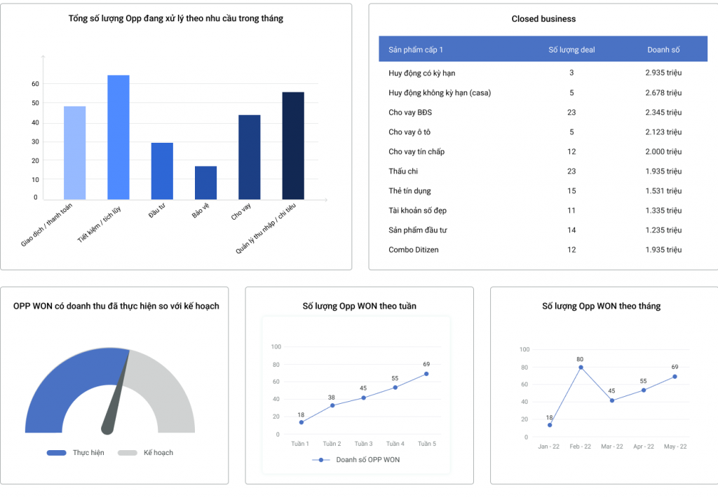 Dashboard CRM là gì?